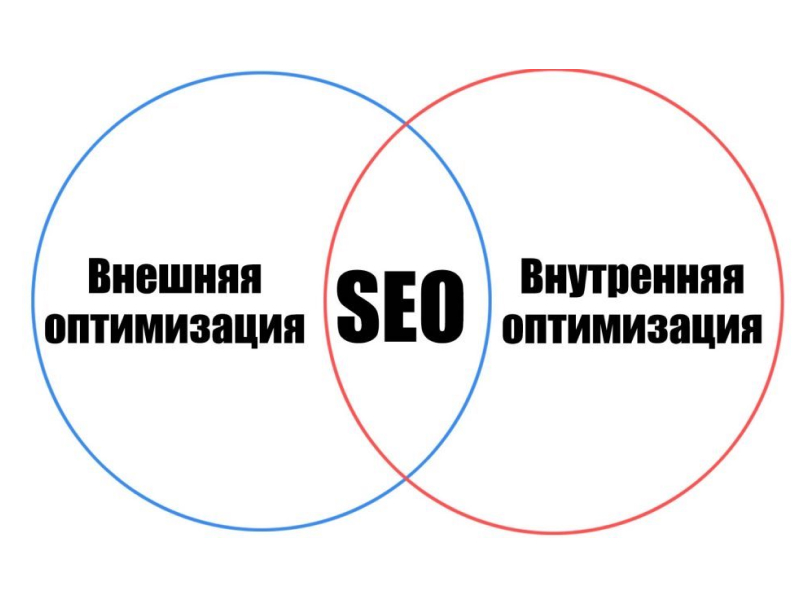SEO продвижение сайта