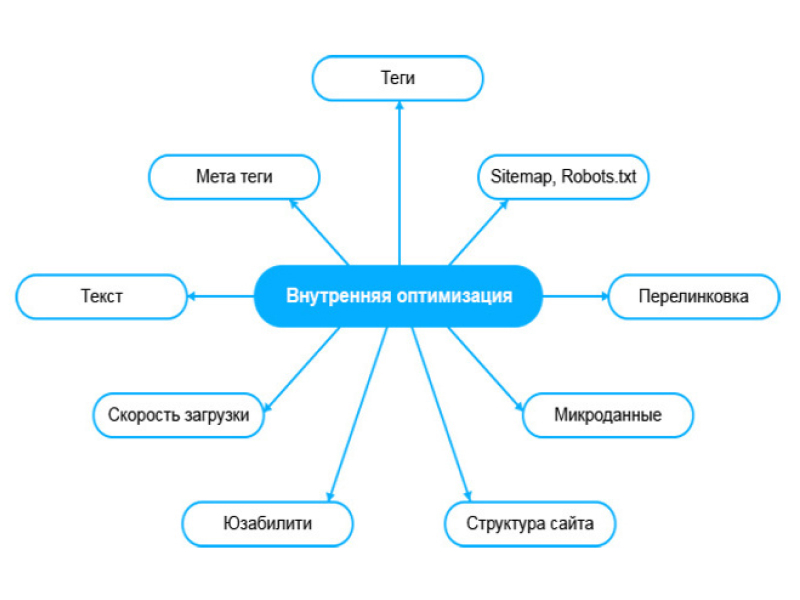 SEO продвижение сайта